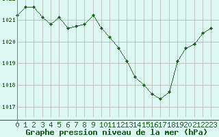 Courbe de la pression atmosphrique pour Bziers Cap d