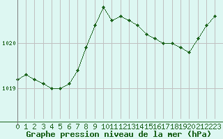 Courbe de la pression atmosphrique pour Trgueux (22)