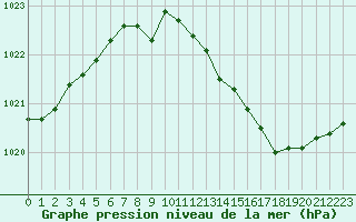 Courbe de la pression atmosphrique pour Cap Mele (It)