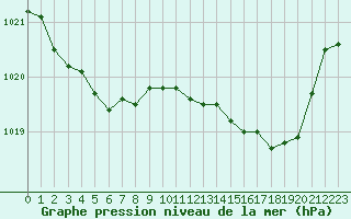 Courbe de la pression atmosphrique pour Lobbes (Be)