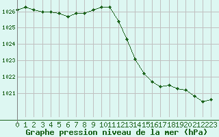 Courbe de la pression atmosphrique pour Montauban (82)