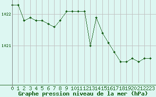 Courbe de la pression atmosphrique pour Pouzauges (85)