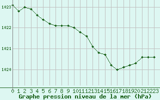 Courbe de la pression atmosphrique pour Grardmer (88)