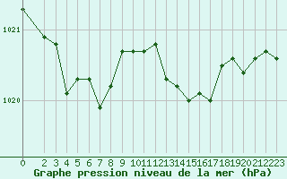 Courbe de la pression atmosphrique pour Six-Fours (83)