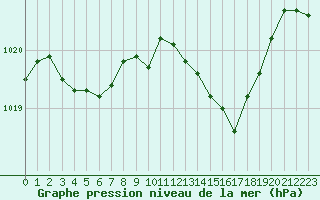 Courbe de la pression atmosphrique pour Crest (26)