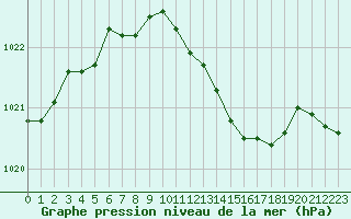 Courbe de la pression atmosphrique pour Biclesu