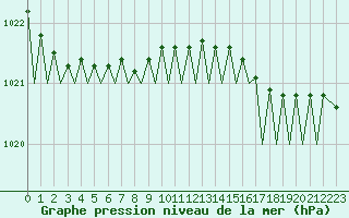 Courbe de la pression atmosphrique pour Platform K14-fa-1c Sea