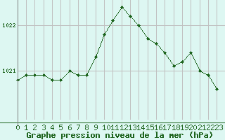 Courbe de la pression atmosphrique pour Nostang (56)