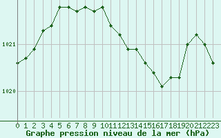 Courbe de la pression atmosphrique pour Humain (Be)