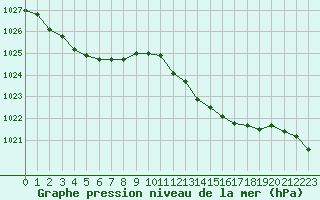 Courbe de la pression atmosphrique pour L