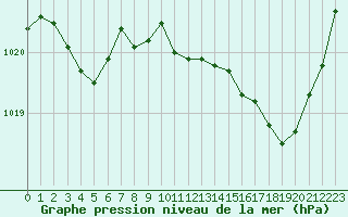 Courbe de la pression atmosphrique pour Lanvoc (29)