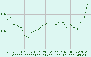 Courbe de la pression atmosphrique pour Tarbes (65)