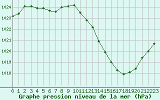 Courbe de la pression atmosphrique pour Montlimar (26)