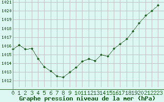 Courbe de la pression atmosphrique pour Villarzel (Sw)