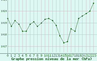 Courbe de la pression atmosphrique pour Isle-sur-la-Sorgue (84)