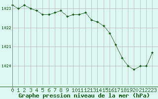 Courbe de la pression atmosphrique pour Biscarrosse (40)