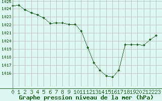 Courbe de la pression atmosphrique pour Bischofshofen