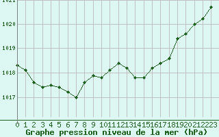 Courbe de la pression atmosphrique pour Pointe de Chassiron (17)