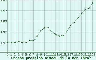 Courbe de la pression atmosphrique pour Alistro (2B)