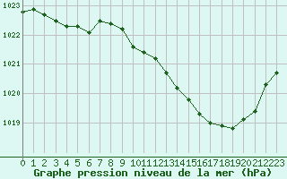 Courbe de la pression atmosphrique pour Boulc (26)