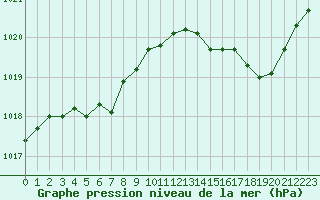 Courbe de la pression atmosphrique pour Chteaudun (28)