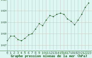 Courbe de la pression atmosphrique pour Vichy (03)