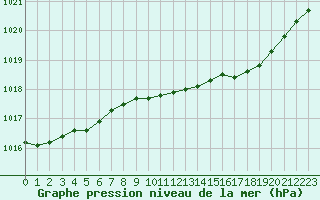 Courbe de la pression atmosphrique pour Leconfield