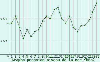 Courbe de la pression atmosphrique pour Lannion (22)