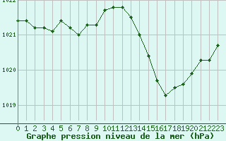 Courbe de la pression atmosphrique pour Bruxelles (Be)