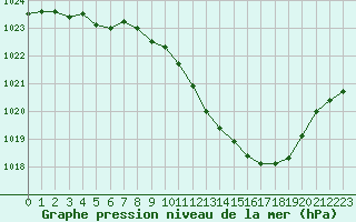 Courbe de la pression atmosphrique pour Ble / Mulhouse (68)