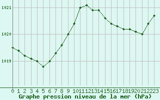 Courbe de la pression atmosphrique pour Cap de la Hve (76)