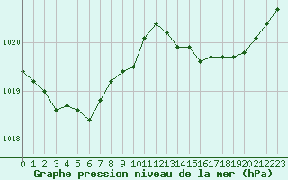 Courbe de la pression atmosphrique pour Nice (06)
