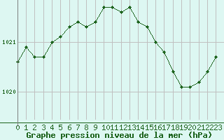 Courbe de la pression atmosphrique pour Lagny-sur-Marne (77)