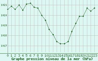 Courbe de la pression atmosphrique pour Wunsiedel Schonbrun