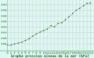 Courbe de la pression atmosphrique pour Soltau