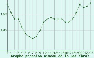 Courbe de la pression atmosphrique pour Herserange (54)