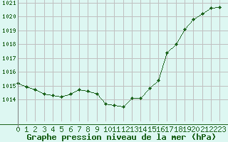 Courbe de la pression atmosphrique pour Fahy (Sw)