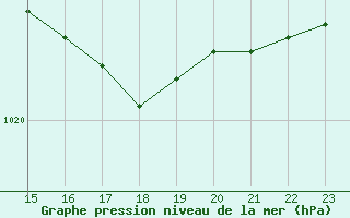 Courbe de la pression atmosphrique pour Saint-Jean-de-Liversay (17)