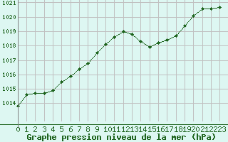 Courbe de la pression atmosphrique pour Auch (32)