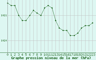 Courbe de la pression atmosphrique pour Bremervoerde