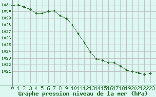 Courbe de la pression atmosphrique pour Vaduz