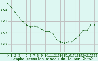 Courbe de la pression atmosphrique pour Leuchtturm Kiel