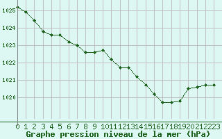 Courbe de la pression atmosphrique pour Munte (Be)