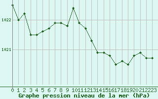 Courbe de la pression atmosphrique pour Nottingham Weather Centre