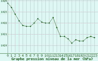 Courbe de la pression atmosphrique pour Recoubeau (26)