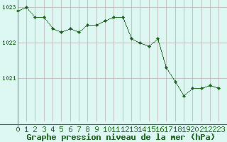 Courbe de la pression atmosphrique pour Quimper (29)