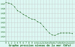 Courbe de la pression atmosphrique pour Saint-Jean-de-Liversay (17)