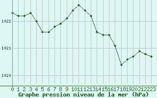 Courbe de la pression atmosphrique pour Rochefort Saint-Agnant (17)
