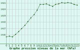 Courbe de la pression atmosphrique pour Verneuil (78)