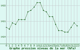 Courbe de la pression atmosphrique pour Herserange (54)